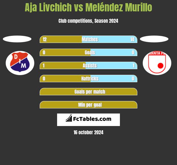 Aja Livchich vs Meléndez Murillo h2h player stats