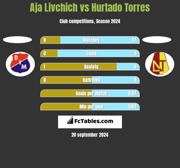 Aja Livchich vs Hurtado Torres h2h player stats