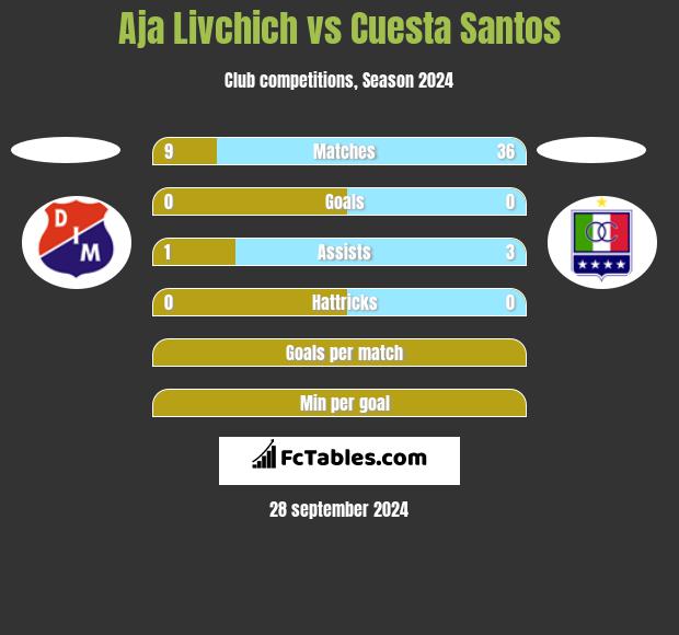 Aja Livchich vs Cuesta Santos h2h player stats