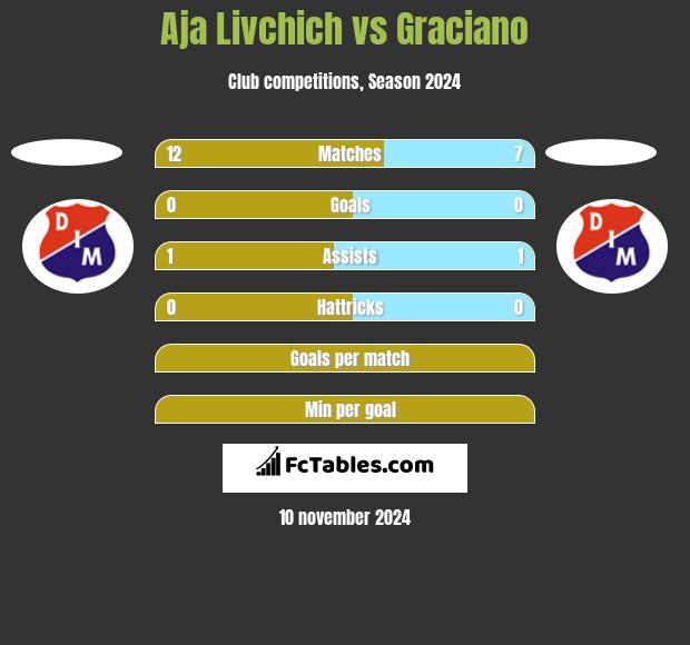 Aja Livchich vs Graciano h2h player stats