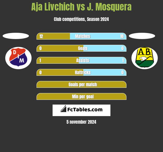 Aja Livchich vs J. Mosquera h2h player stats