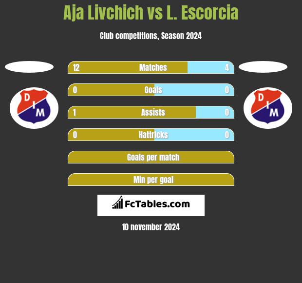 Aja Livchich vs L. Escorcia h2h player stats