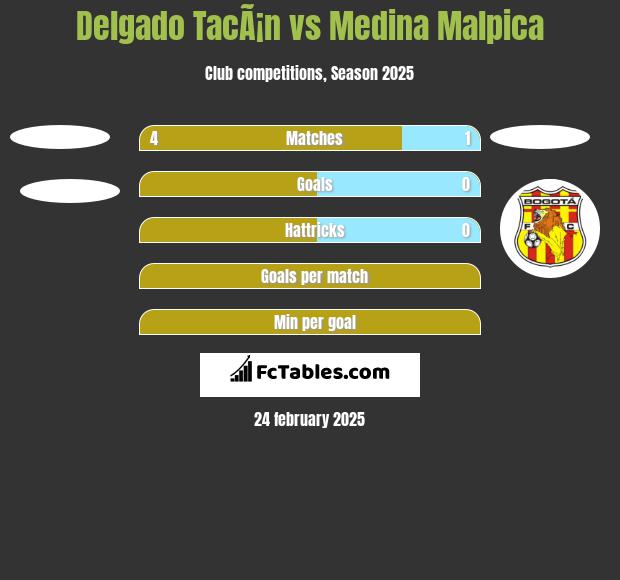 Delgado TacÃ¡n vs Medina Malpica h2h player stats