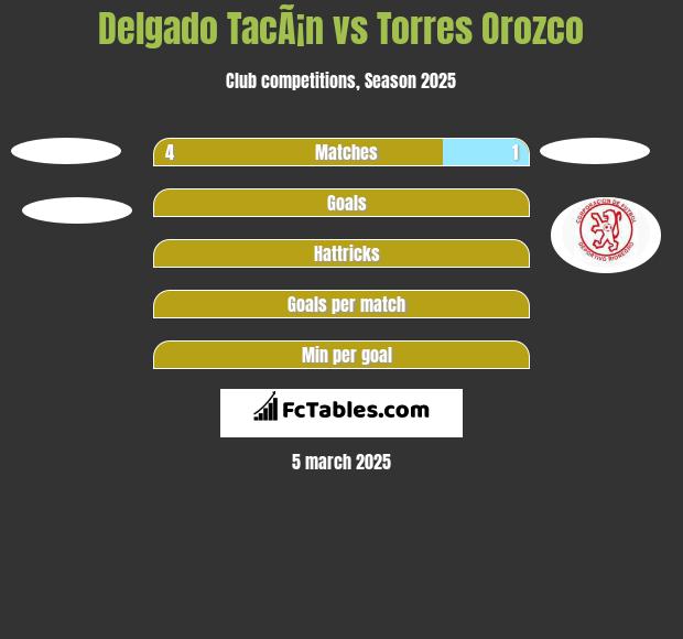 Delgado TacÃ¡n vs Torres Orozco h2h player stats