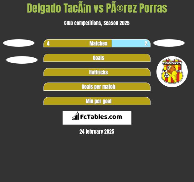 Delgado TacÃ¡n vs PÃ©rez Porras h2h player stats