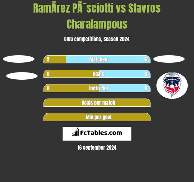 RamÃ­rez PÃ¯sciotti vs Stavros Charalampous h2h player stats