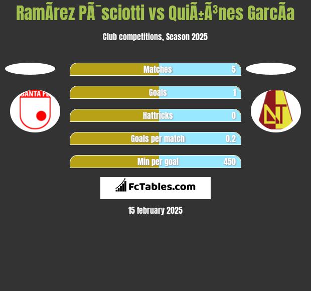 RamÃ­rez PÃ¯sciotti vs QuiÃ±Ã³nes GarcÃ­a h2h player stats