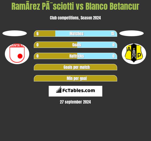 RamÃ­rez PÃ¯sciotti vs Blanco Betancur h2h player stats