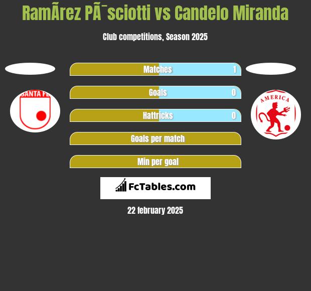 RamÃ­rez PÃ¯sciotti vs Candelo Miranda h2h player stats