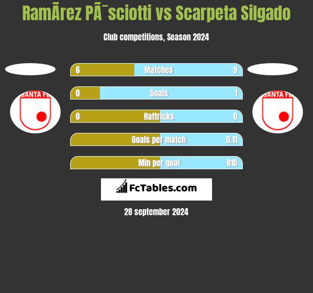 RamÃ­rez PÃ¯sciotti vs Scarpeta Silgado h2h player stats