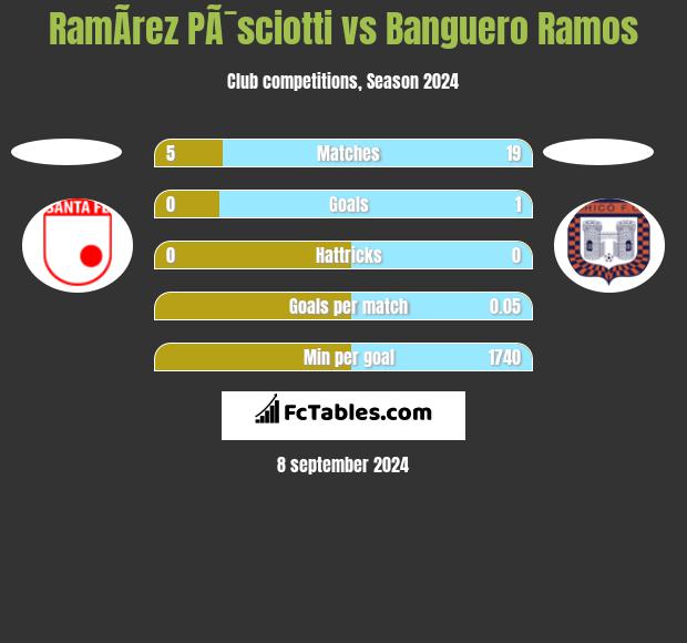 RamÃ­rez PÃ¯sciotti vs Banguero Ramos h2h player stats