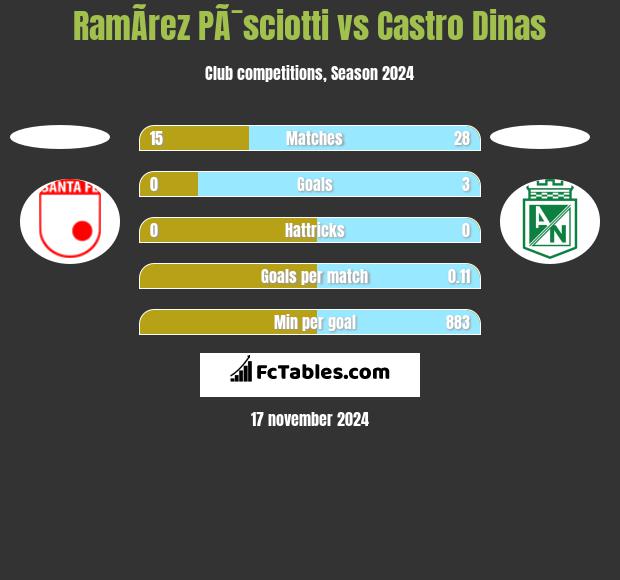 RamÃ­rez PÃ¯sciotti vs Castro Dinas h2h player stats