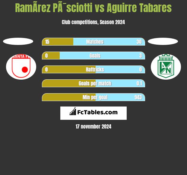 RamÃ­rez PÃ¯sciotti vs Aguirre Tabares h2h player stats