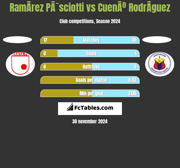 RamÃ­rez PÃ¯sciotti vs CuenÃº RodrÃ­guez h2h player stats