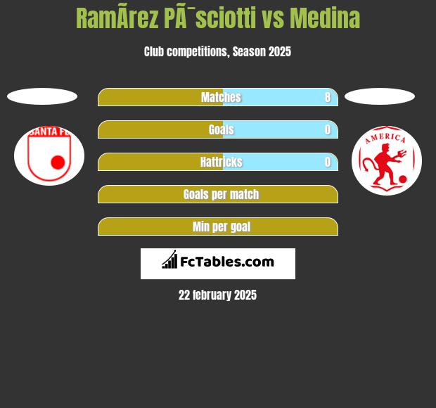 RamÃ­rez PÃ¯sciotti vs Medina h2h player stats