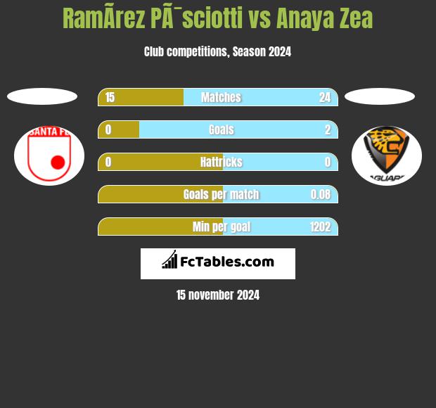 RamÃ­rez PÃ¯sciotti vs Anaya Zea h2h player stats