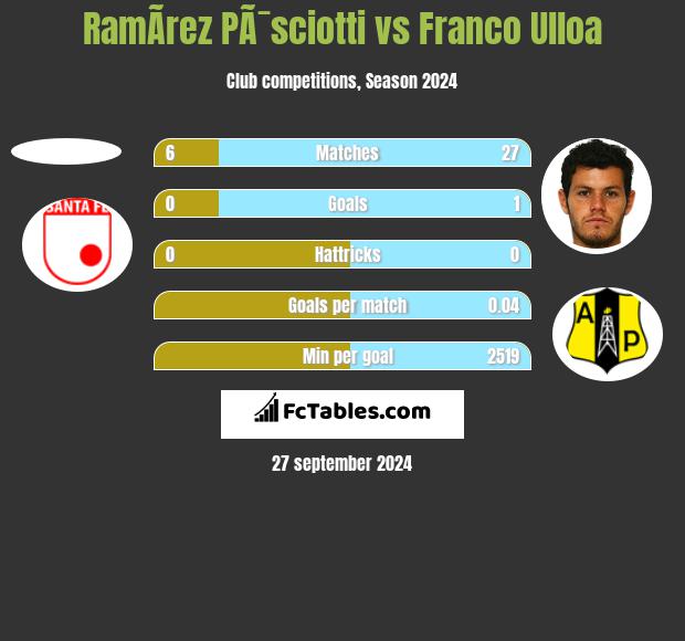 RamÃ­rez PÃ¯sciotti vs Franco Ulloa h2h player stats