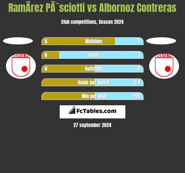 RamÃ­rez PÃ¯sciotti vs Albornoz Contreras h2h player stats