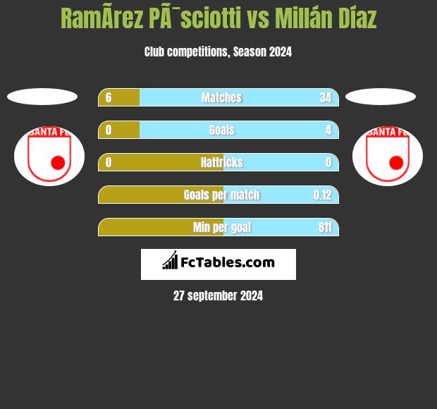 RamÃ­rez PÃ¯sciotti vs Millán Díaz h2h player stats