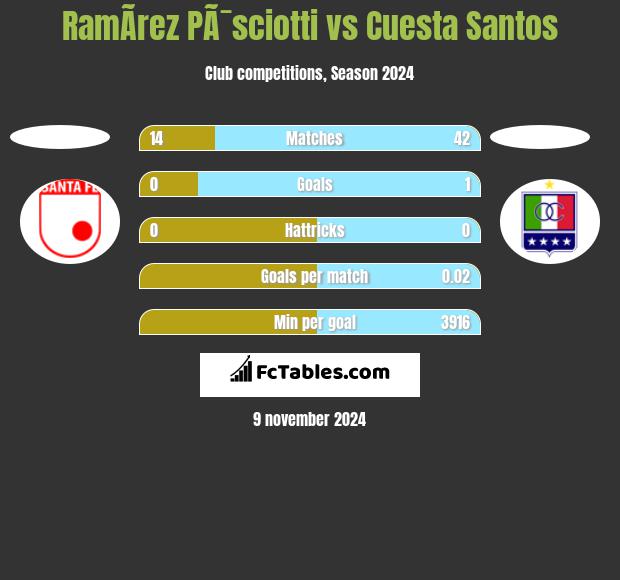 RamÃ­rez PÃ¯sciotti vs Cuesta Santos h2h player stats