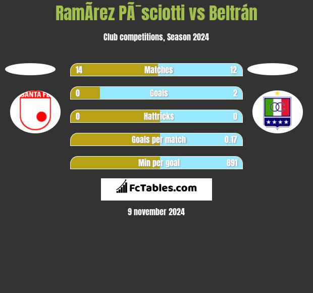 RamÃ­rez PÃ¯sciotti vs Beltrán h2h player stats