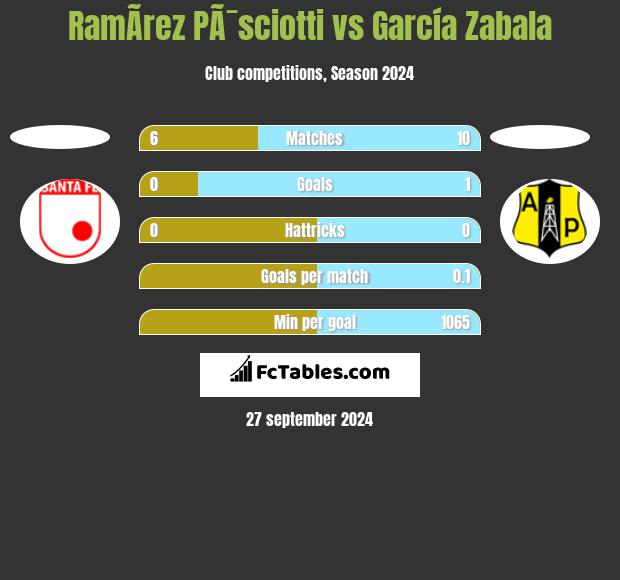 RamÃ­rez PÃ¯sciotti vs García Zabala h2h player stats