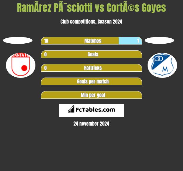 RamÃ­rez PÃ¯sciotti vs CortÃ©s Goyes h2h player stats