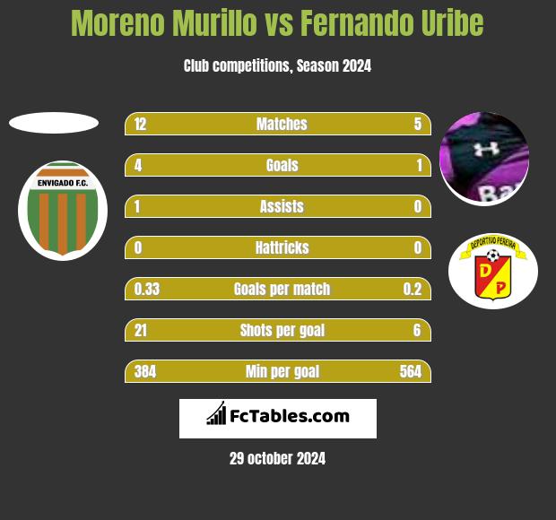 Moreno Murillo vs Fernando Uribe h2h player stats