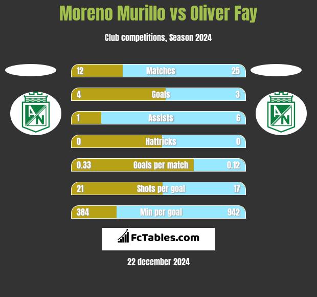 Moreno Murillo vs Oliver Fay h2h player stats