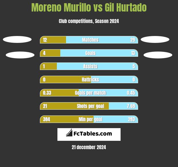 Moreno Murillo vs Gil Hurtado h2h player stats