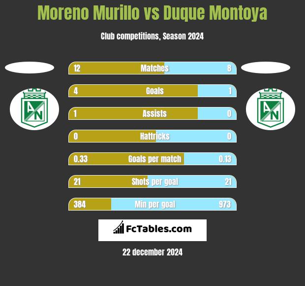 Moreno Murillo vs Duque Montoya h2h player stats