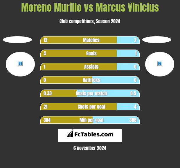 Moreno Murillo vs Marcus Vinicius h2h player stats