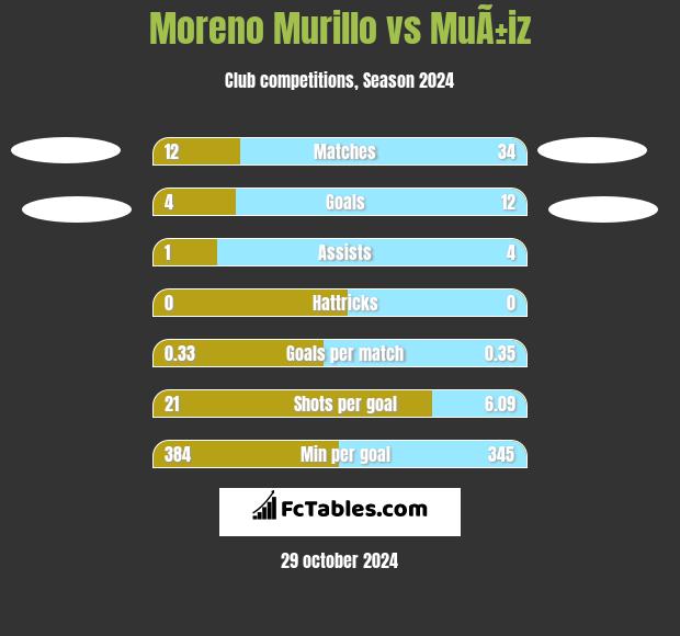 Moreno Murillo vs MuÃ±iz h2h player stats