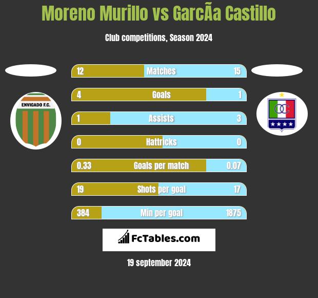 Moreno Murillo vs GarcÃ­a Castillo h2h player stats