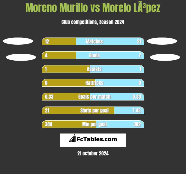 Moreno Murillo vs Morelo LÃ³pez h2h player stats