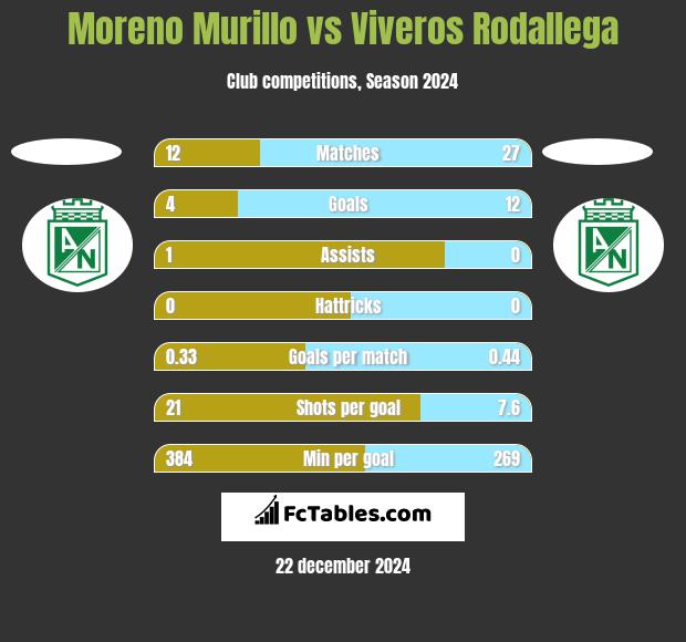 Moreno Murillo vs Viveros Rodallega h2h player stats