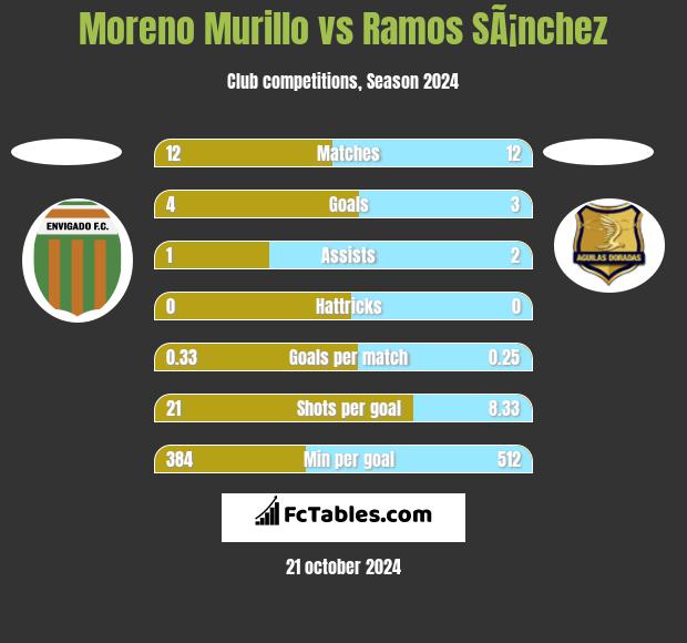 Moreno Murillo vs Ramos SÃ¡nchez h2h player stats