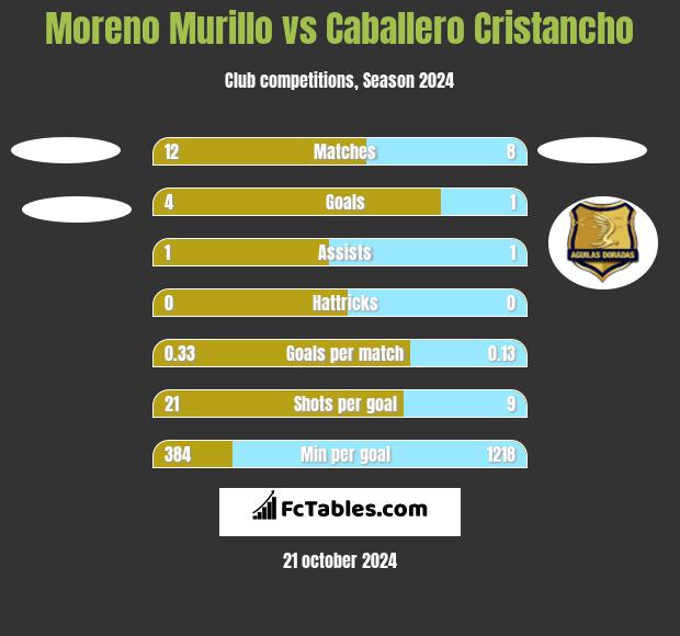 Moreno Murillo vs Caballero Cristancho h2h player stats