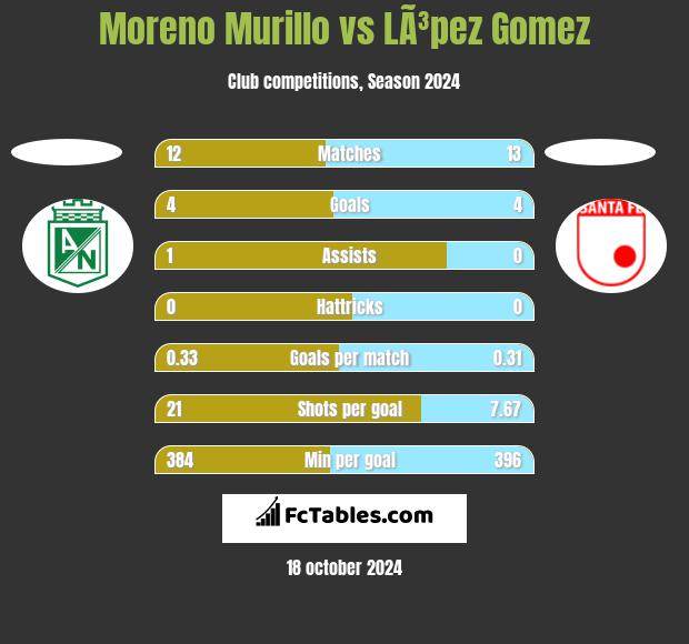 Moreno Murillo vs LÃ³pez Gomez h2h player stats