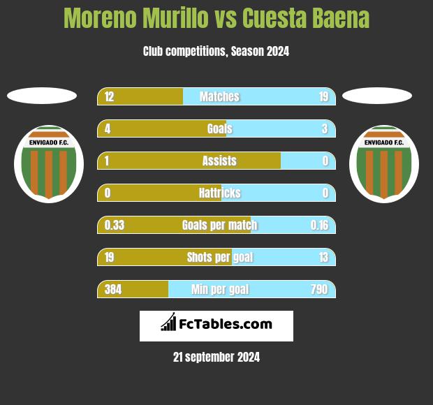 Moreno Murillo vs Cuesta Baena h2h player stats