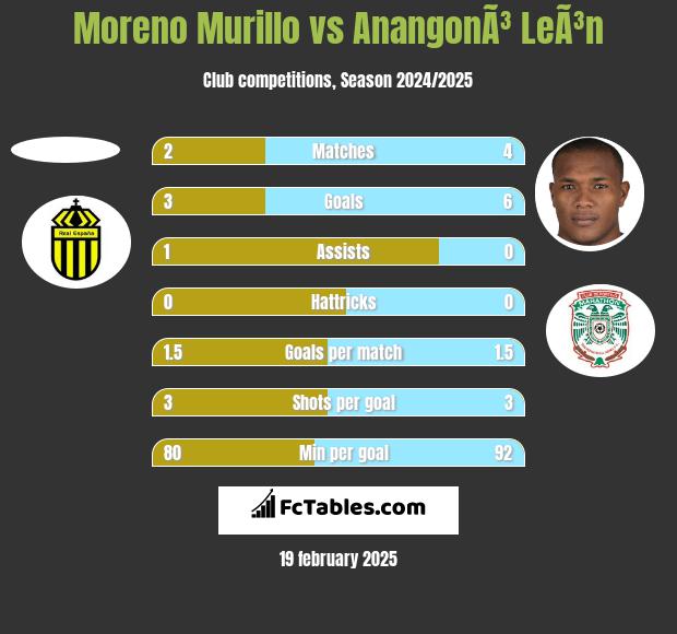 Moreno Murillo vs AnangonÃ³ LeÃ³n h2h player stats