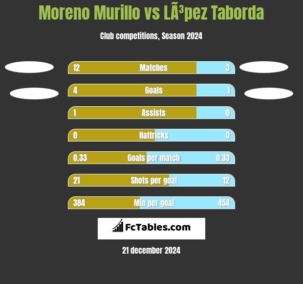 Moreno Murillo vs LÃ³pez Taborda h2h player stats