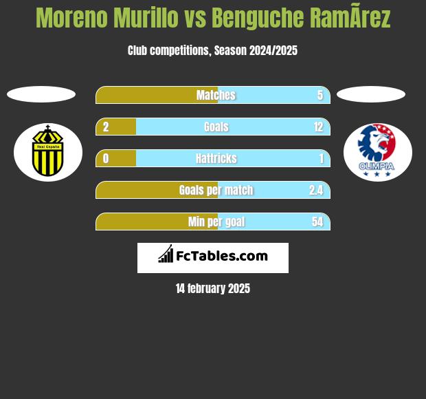 Moreno Murillo vs Benguche RamÃ­rez h2h player stats