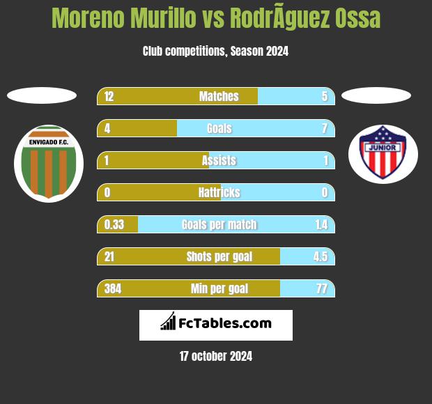 Moreno Murillo vs RodrÃ­guez Ossa h2h player stats