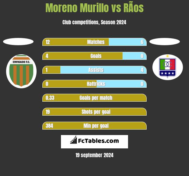 Moreno Murillo vs RÃ­os h2h player stats