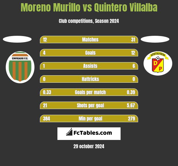 Moreno Murillo vs Quintero Villalba h2h player stats