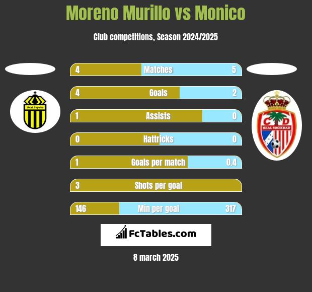 Moreno Murillo vs Monico h2h player stats