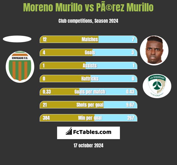 Moreno Murillo vs PÃ©rez Murillo h2h player stats