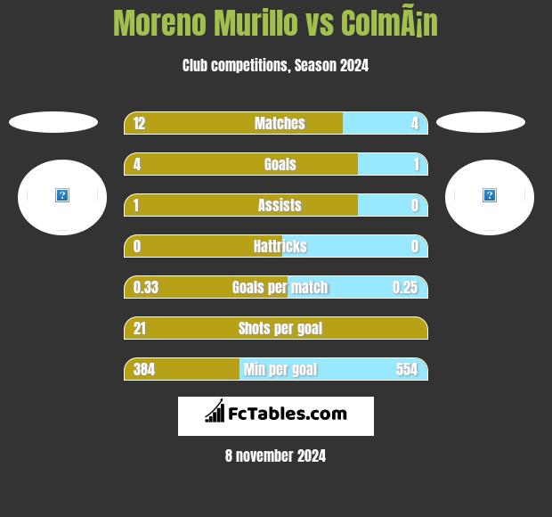 Moreno Murillo vs ColmÃ¡n h2h player stats