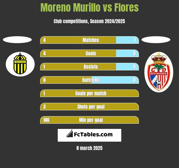 Moreno Murillo vs Flores h2h player stats